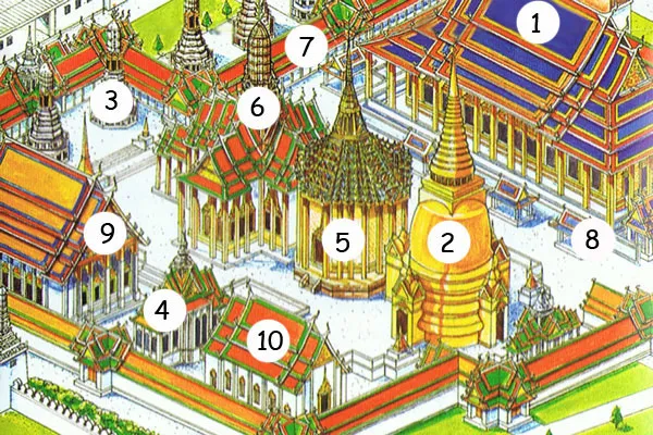 Tajlandia | Najważniejsze budowle świątynne: 1 - bot, 2 - chedi, 3 - prang, 4 - vihan, 5 - mondop, 6 - prasat, 7 - krużganek, 8 - kamień graniczny botu, 9 - biblioteka, 10 - mauzoleum 